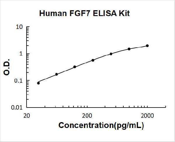 Human FGF7/KGF PicoKine ELISA Kit standard curve