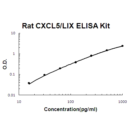 Rat CXCL5/LIX/ENA-78 ELISA Kit PicoKine®