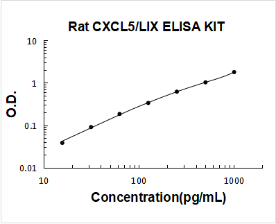 Rat CXCL5 PicoKine ELISA Kit standard curve
