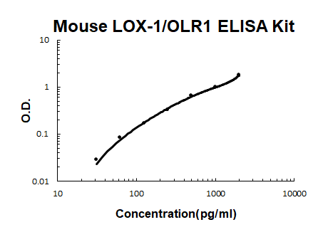 Mouse LOX-1/OLR1 PicoKine ELISA Kit standard curve