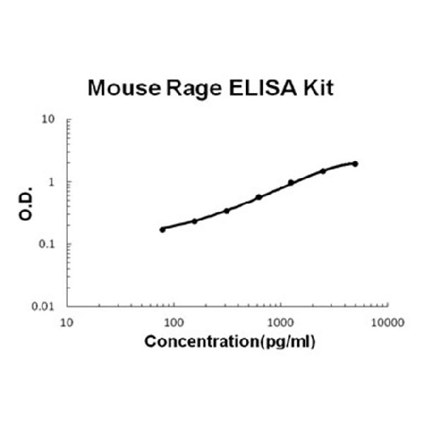 Mouse RAGE ELISA Kit PicoKine®