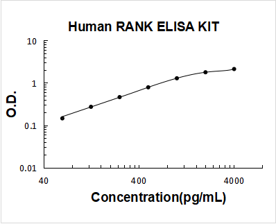 Human RANK PicoKine ELISA Kit standard curve