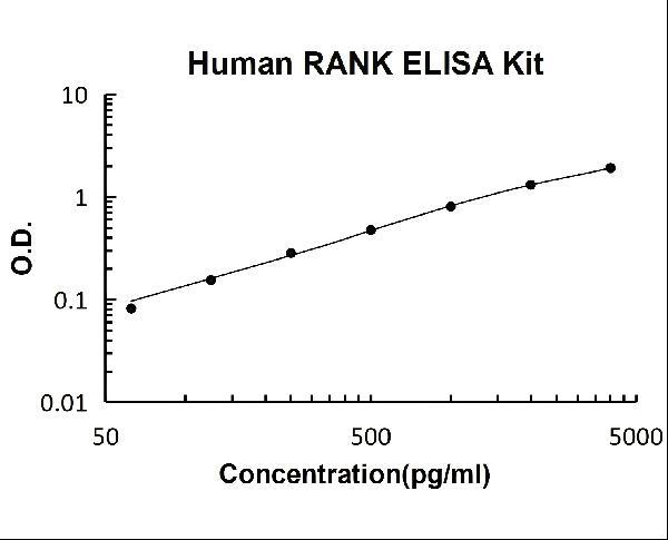 Human RANK PicoKine ELISA Kit standard curve