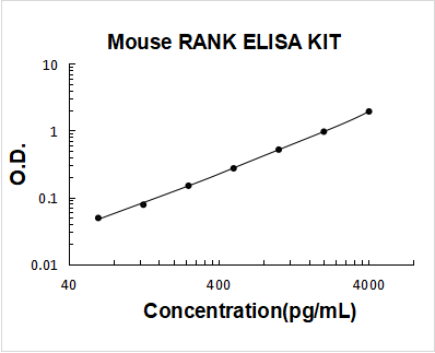 Mouse RANK PicoKine ELISA Kit standard curve