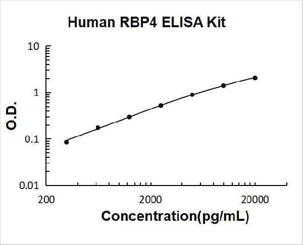 Human RBP4 PicoKine ELISA Kit standard curve