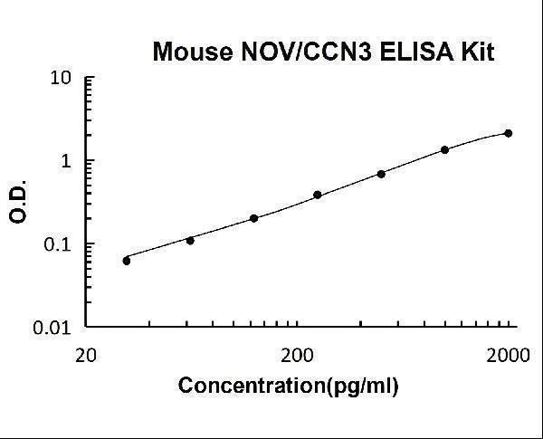 Mouse NOV/CCN3 PicoKine ELISA Kit standard curve