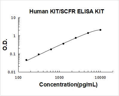 Human KIT/SCFR PicoKine ELISA Kit standard curve