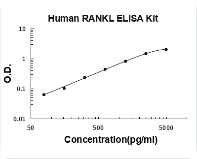 Human TNFSF11/RANKL PicoKine ELISA Kit standard curve