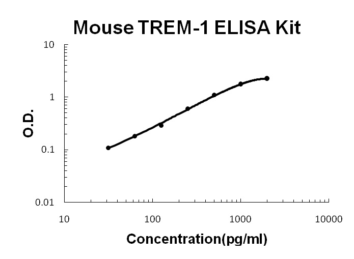 Mouse TREM-1 ELISA Kit PicoKine®