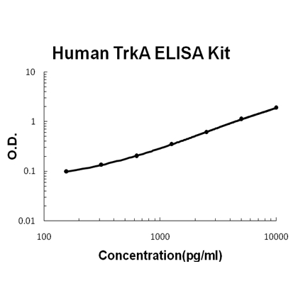 Human TrkA ELISA Kit PicoKine®
