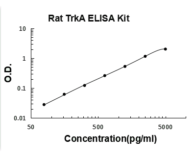 Rat TrkA PicoKine ELISA Kit standard curve