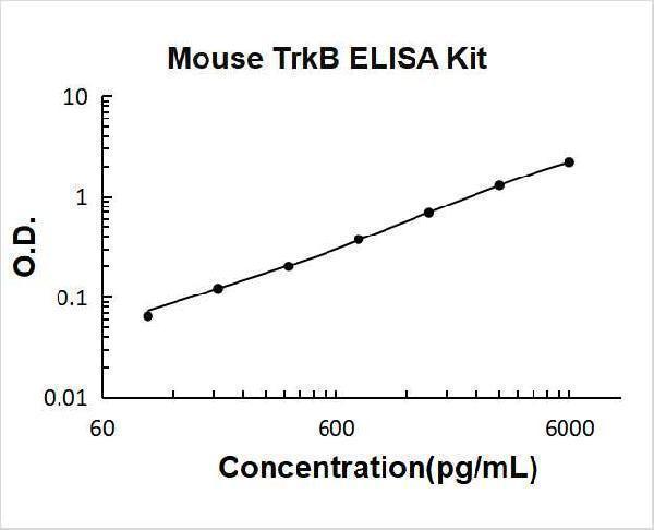 Mouse TrkB PicoKine ELISA Kit standard curve