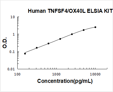 Human TNFSF4/OX40L PicoKine ELISA Kit standard curve