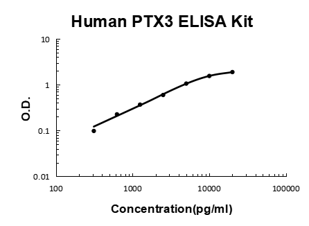 Human PTX3/Pentraxin 3 PicoKine ELISA Kit standard curve