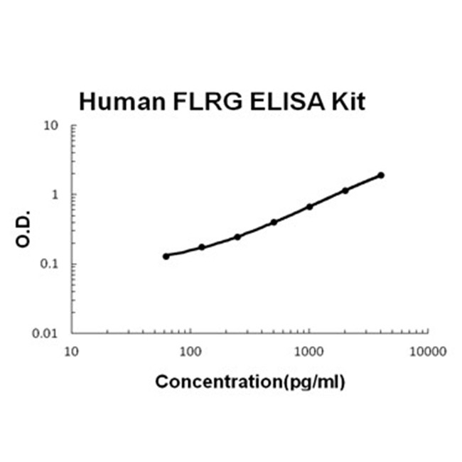 Human FLRG/FSTL3 ELISA Kit PicoKine®