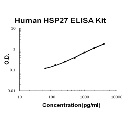 Human HSP27/HSPB1/Heat Shock Protein 27 ELISA Kit PicoKine®