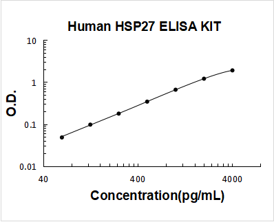 Human HSP27 PicoKine ELISA Kit standard curve