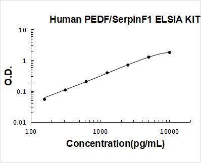 Human  PEDF/SerpinF1 PicoKine ELISA Kit standard curve