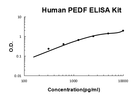 Human PEDF/SerpinF1 PicoKine ELISA Kit standard curve