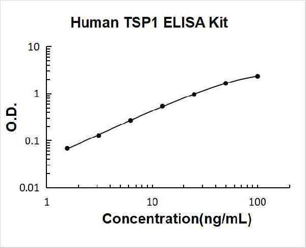 Human THBS1/TSP1 PicoKine ELISA Kit standard curve