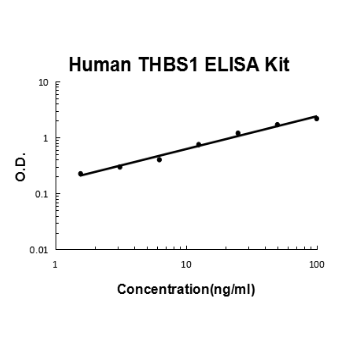 Monkey Primate THBS1/TSP1 PicoKine ELISA Kit standard curve