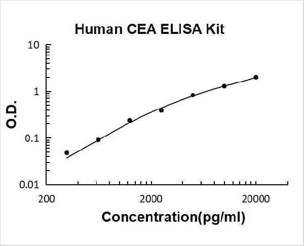 Human CEA PicoKine ELISA Kit standard curve
