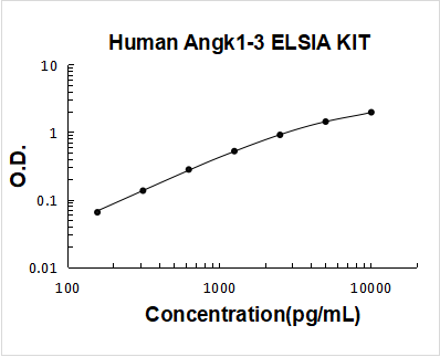 Human Angiostatin K1-3 PicoKine ELISA Kit standard curve