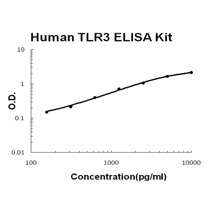 Human TLR3 PicoKine™ ELISA Kit EK0907