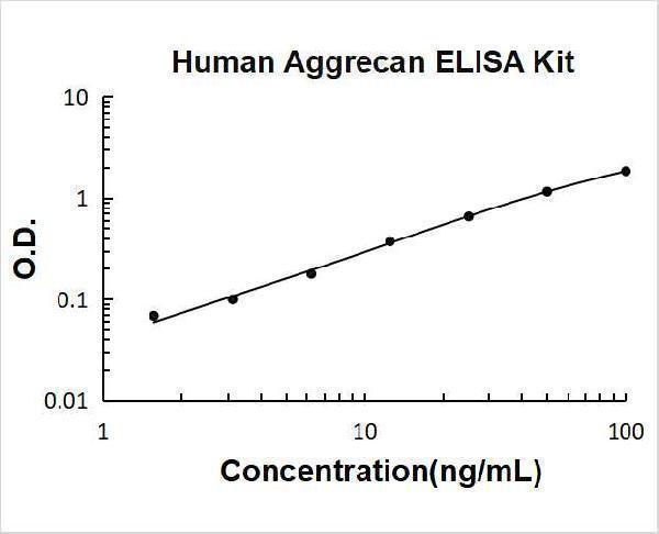 Human Aggrecan PicoKine ELISA Kit standard curve