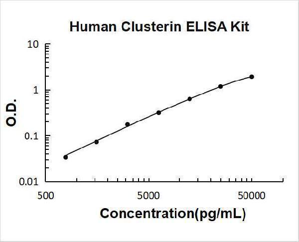 Human Clusterin PicoKine ELISA Kit standard curve
