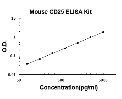 Mouse CD25/IL-2sR alpha PicoKine ELISA Kit standard curve