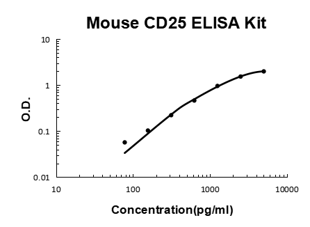 Mouse CD25/IL-2sR alpha PicoKine ELISA Kit standard curve