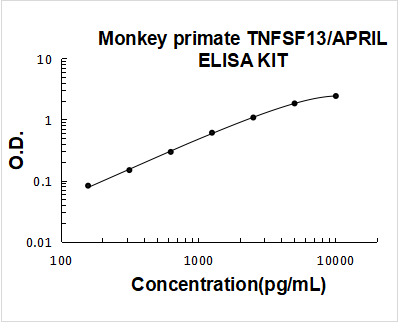 Monkey Primate TNFSF13/APRIL PicoKine ELISA Kit standard curve