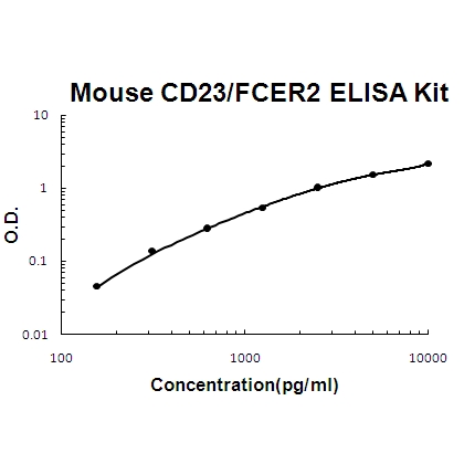Mouse CD23/FCER2 ELISA Kit PicoKine®