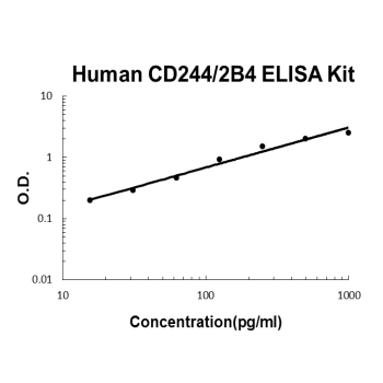 Human CD244/2B4 PicoKine ELISA Kit standard curve