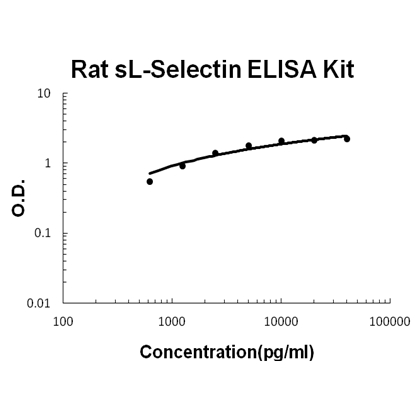 Rat sL-Selectin ELISA Kit PicoKine®