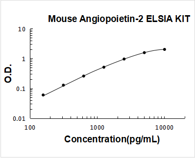 Mouse Angiopoietin-2 PicoKine ELISA Kit standard curve