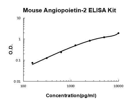 Mouse Angiopoietin-2 PicoKine ELISA Kit standard curve
