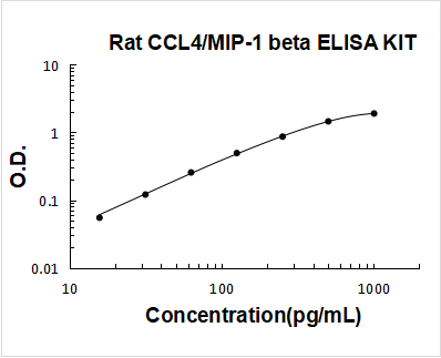 Rat CCL4/MIP-1 beta PicoKine ELISA Kit standard curve