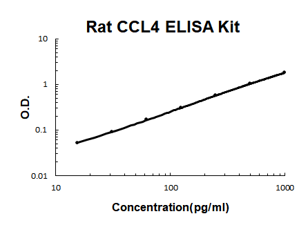Rat CCL4/MIP-1 beta PicoKine ELISA Kit standard curve
