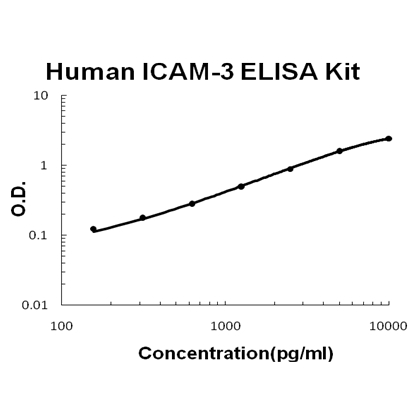 Human ICAM-3 / CD50 ELISA Kit PicoKine®