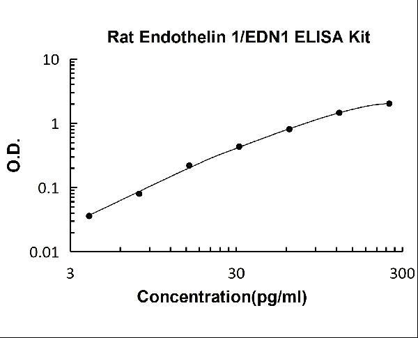 Rat Endothelin 1 PicoKine ELISA Kit standard curve