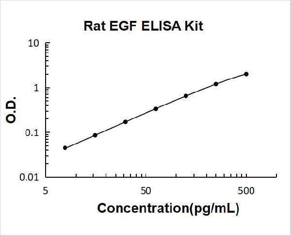 Rat EGF PicoKine ELISA Kit standard curve