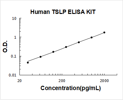 Human TSLP PicoKine ELISA Kit standard curve