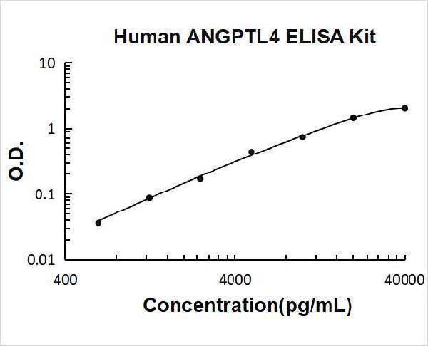Human ANGPTL4 PicoKine ELISA Kit standard curve