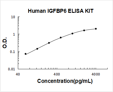 Human IGFBP6 PicoKine ELISA Kit standard curve