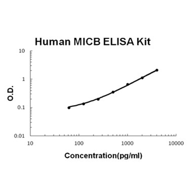 Human MICB ELISA Kit PicoKine®