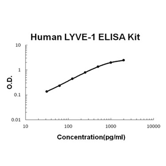 Human LYVE-1 ELISA Kit PicoKine®