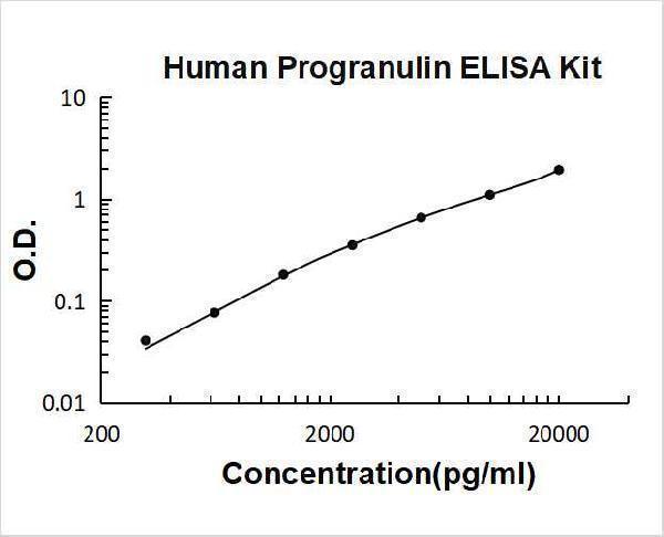 Human Progranulin PicoKine ELISA Kit standard curve