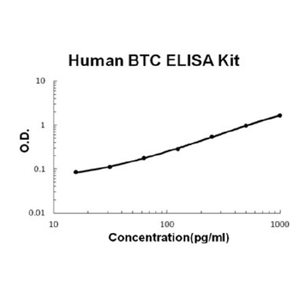 Human Betacellulin/BTC ELISA Kit PicoKine®